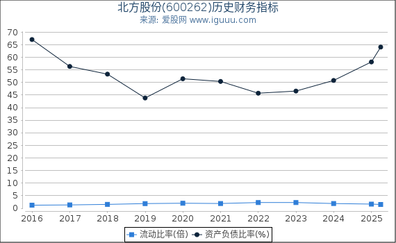 北方股份(600262)股东权益比率、固定资产比率等历史财务指标图