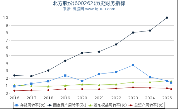北方股份(600262)股东权益比率、固定资产比率等历史财务指标图