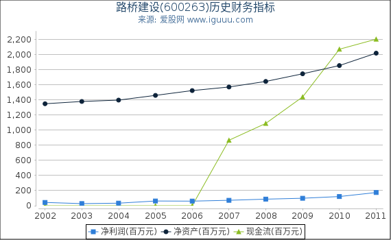 路桥建设(600263)股东权益比率、固定资产比率等历史财务指标图