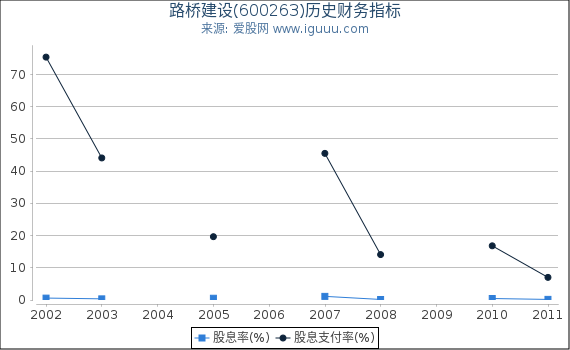 路桥建设(600263)股东权益比率、固定资产比率等历史财务指标图