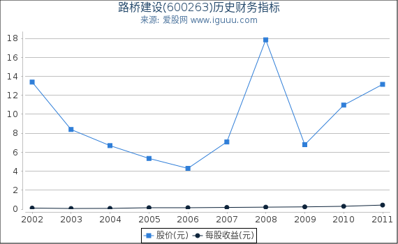 路桥建设(600263)股东权益比率、固定资产比率等历史财务指标图