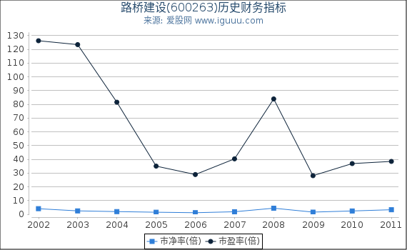 路桥建设(600263)股东权益比率、固定资产比率等历史财务指标图