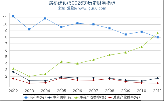 路桥建设(600263)股东权益比率、固定资产比率等历史财务指标图