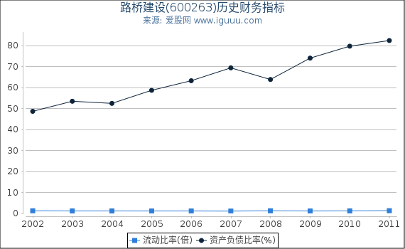路桥建设(600263)股东权益比率、固定资产比率等历史财务指标图
