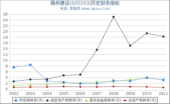 路桥建设(600263)股东权益比率、固定资产比率等历史财务指标图