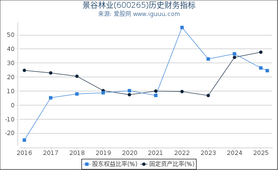 景谷林业(600265)股东权益比率、固定资产比率等历史财务指标图
