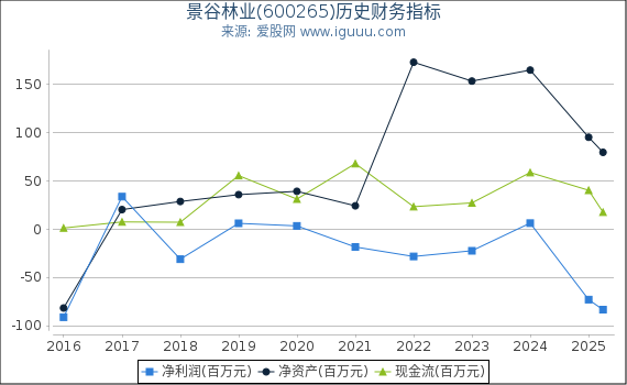 景谷林业(600265)股东权益比率、固定资产比率等历史财务指标图