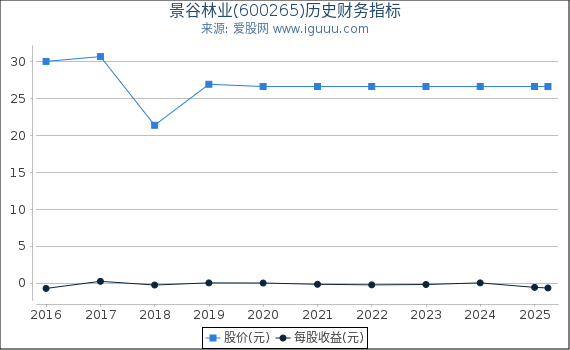 景谷林业(600265)股东权益比率、固定资产比率等历史财务指标图