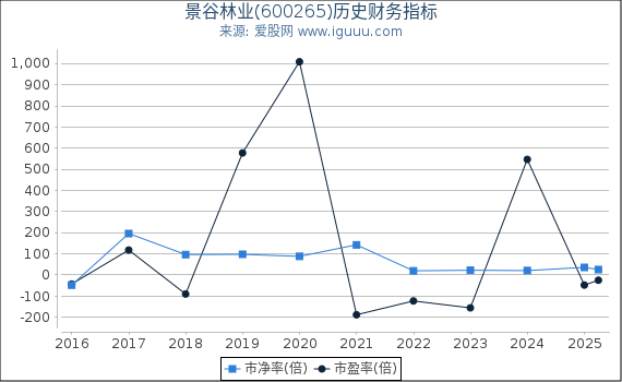 景谷林业(600265)股东权益比率、固定资产比率等历史财务指标图