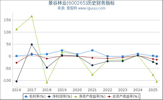 景谷林业(600265)股东权益比率、固定资产比率等历史财务指标图