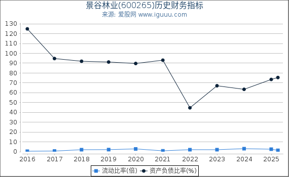 景谷林业(600265)股东权益比率、固定资产比率等历史财务指标图