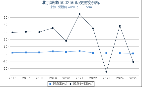 北京城建(600266)股东权益比率、固定资产比率等历史财务指标图
