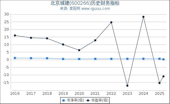 北京城建(600266)股东权益比率、固定资产比率等历史财务指标图