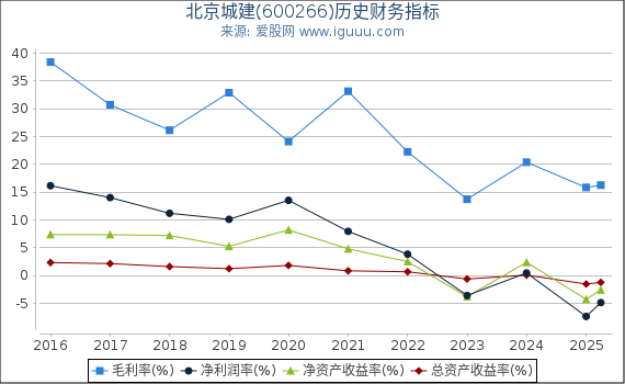 北京城建(600266)股东权益比率、固定资产比率等历史财务指标图