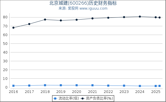 北京城建(600266)股东权益比率、固定资产比率等历史财务指标图
