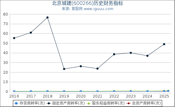 北京城建(600266)股东权益比率、固定资产比率等历史财务指标图