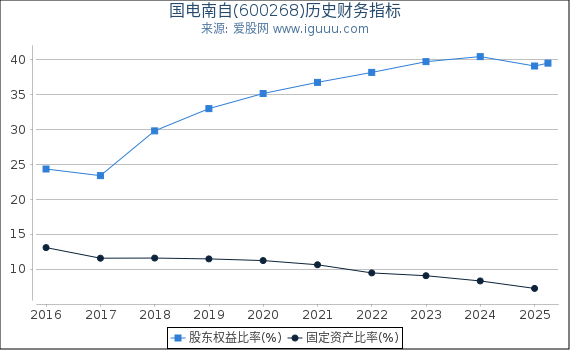 国电南自(600268)股东权益比率、固定资产比率等历史财务指标图