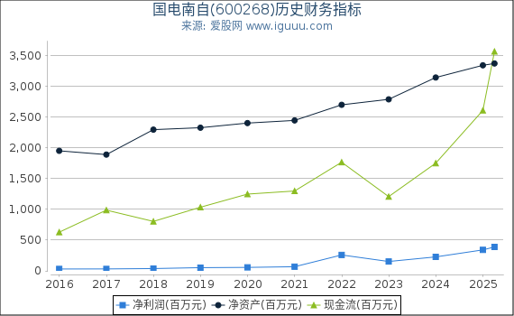 国电南自(600268)股东权益比率、固定资产比率等历史财务指标图