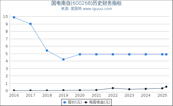 国电南自(600268)股东权益比率、固定资产比率等历史财务指标图