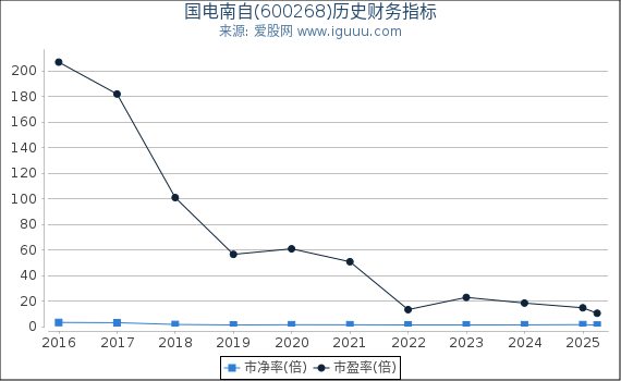 国电南自(600268)股东权益比率、固定资产比率等历史财务指标图