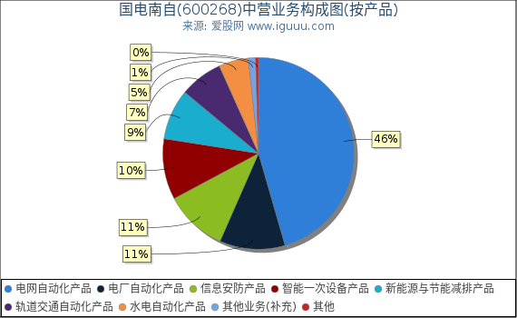国电南自(600268)主营业务构成图（按产品）