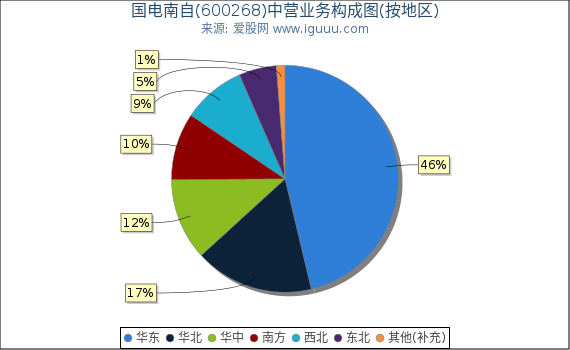 国电南自(600268)主营业务构成图（按地区）