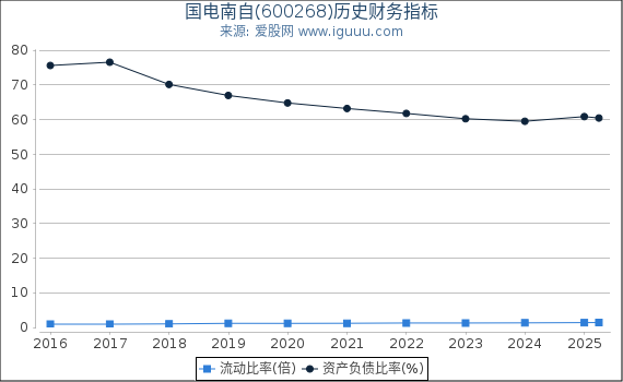国电南自(600268)股东权益比率、固定资产比率等历史财务指标图
