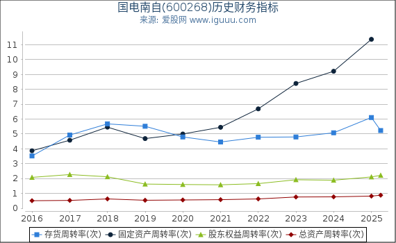 国电南自(600268)股东权益比率、固定资产比率等历史财务指标图