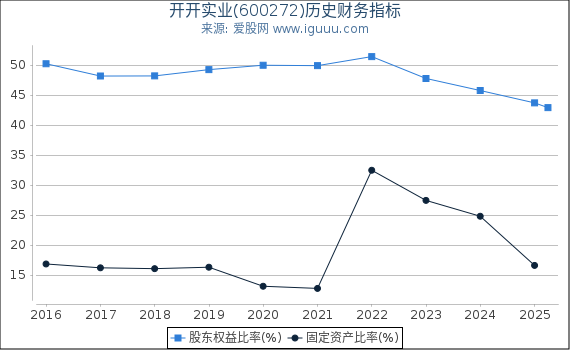 开开实业(600272)股东权益比率、固定资产比率等历史财务指标图