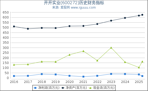 开开实业(600272)股东权益比率、固定资产比率等历史财务指标图