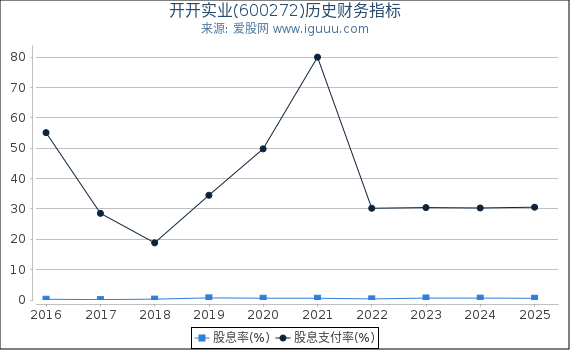 开开实业(600272)股东权益比率、固定资产比率等历史财务指标图