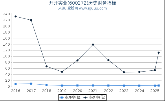 开开实业(600272)股东权益比率、固定资产比率等历史财务指标图