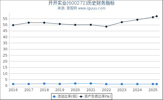 开开实业(600272)股东权益比率、固定资产比率等历史财务指标图