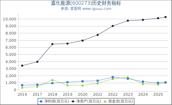 嘉化能源(600273)股东权益比率、固定资产比率等历史财务指标图