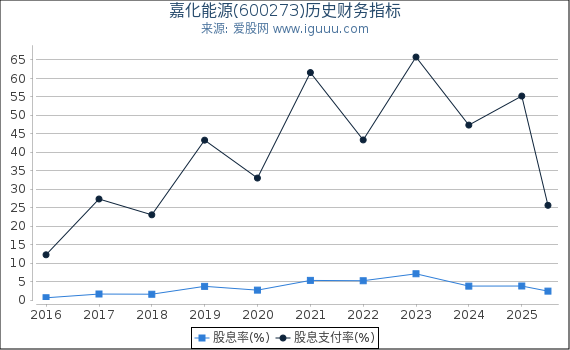 嘉化能源(600273)股东权益比率、固定资产比率等历史财务指标图