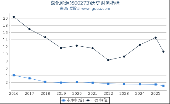 嘉化能源(600273)股东权益比率、固定资产比率等历史财务指标图