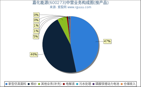 嘉化能源(600273)主营业务构成图（按产品）
