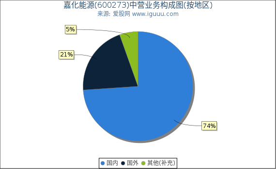 嘉化能源(600273)主营业务构成图（按地区）