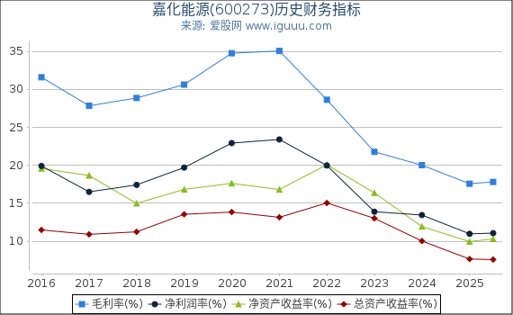 嘉化能源(600273)股东权益比率、固定资产比率等历史财务指标图
