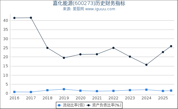 嘉化能源(600273)股东权益比率、固定资产比率等历史财务指标图