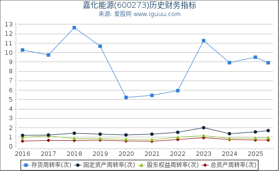 嘉化能源(600273)股东权益比率、固定资产比率等历史财务指标图