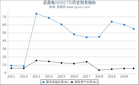 武昌鱼(600275)股东权益比率、固定资产比率等历史财务指标图