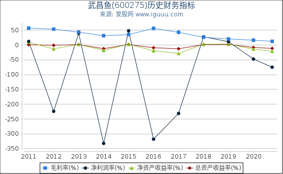 武昌鱼(600275)股东权益比率、固定资产比率等历史财务指标图