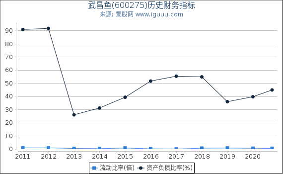 武昌鱼(600275)股东权益比率、固定资产比率等历史财务指标图