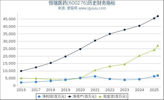 恒瑞医药(600276)股东权益比率、固定资产比率等历史财务指标图