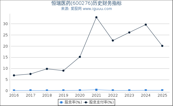 恒瑞医药(600276)股东权益比率、固定资产比率等历史财务指标图