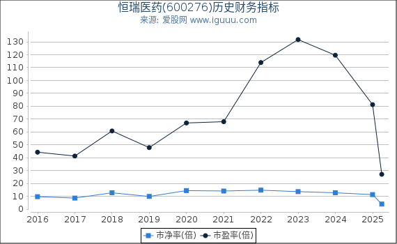 恒瑞医药(600276)股东权益比率、固定资产比率等历史财务指标图
