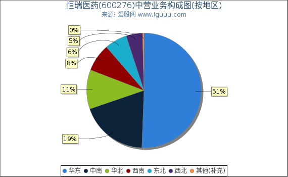 恒瑞医药(600276)主营业务构成图（按地区）