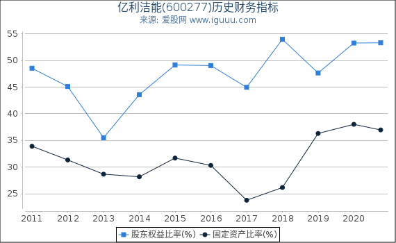 亿利洁能(600277)股东权益比率、固定资产比率等历史财务指标图