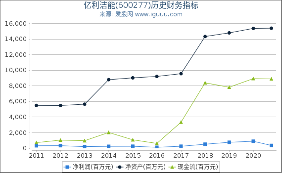 亿利洁能(600277)股东权益比率、固定资产比率等历史财务指标图